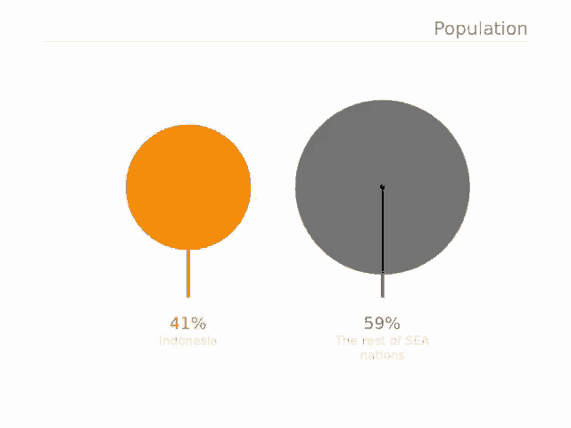 an orange circle and a gray circle are next to each other under the word population