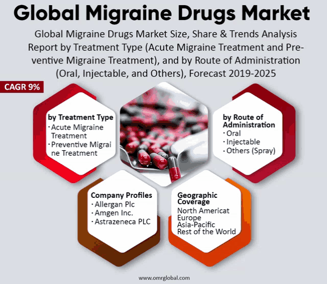 a poster titled global migraine drugs market with a picture of pills
