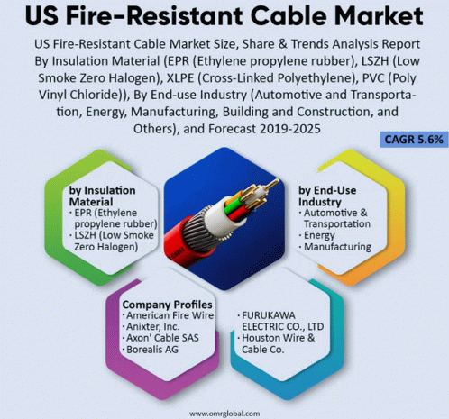 Us Fire Resistant Cable Market GIF - Us Fire Resistant Cable Market GIFs