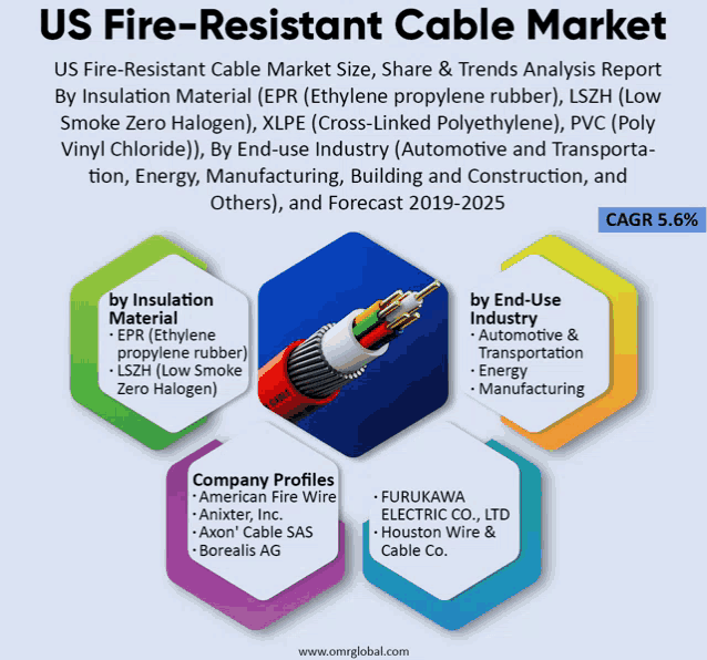 an advertisement for us fire-resistant cable market with a picture of a cable in the middle