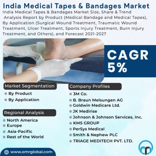 India Medical Tapes Bandages Market GIF - India Medical Tapes Bandages Market GIFs