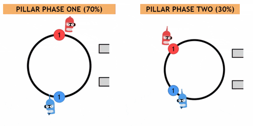 a diagram of pillar phase one and two