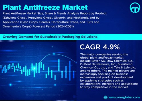 an advertisement for plant antifreeze market showing a graph