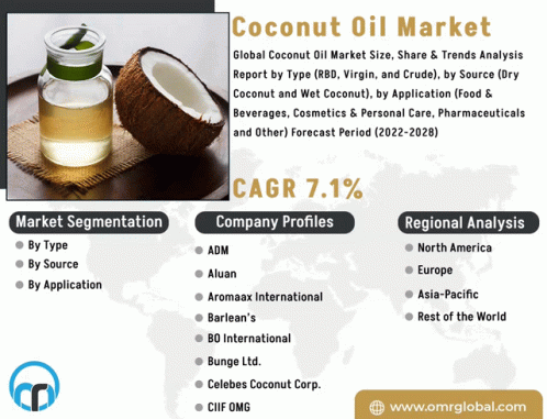 Coconut Oil Market GIF - Coconut Oil Market GIFs