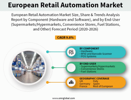 European Retail Automation Market GIF - European Retail Automation Market GIFs