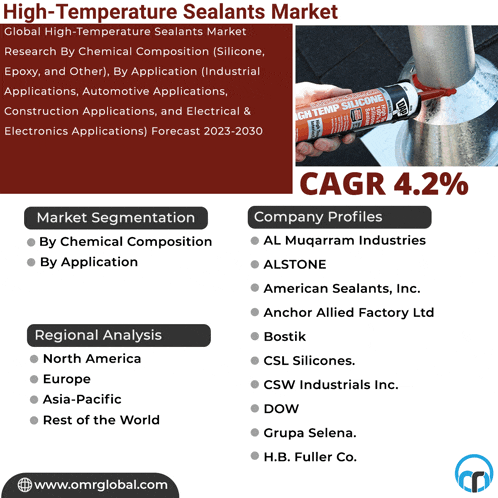 a global high-temperature sealants market research by chemical composition silicone epoxy and other by application industrial applications automotive applications construction applications and electrical &