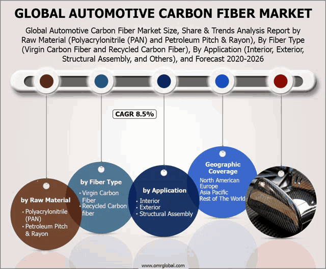 a graph showing the global automotive carbon fiber market size