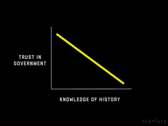 a graph showing trust in government and knowledge of history on a black background