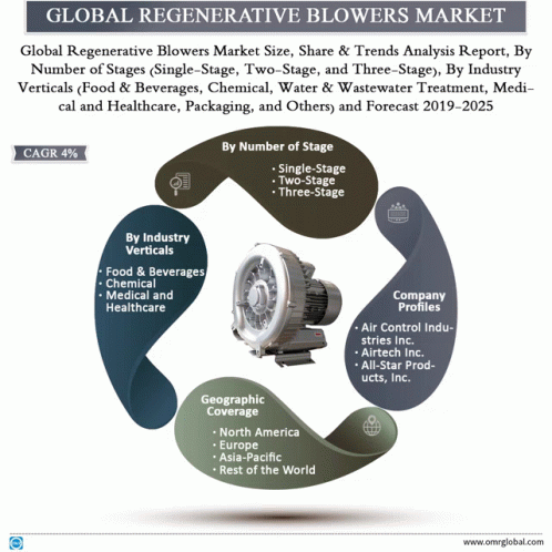 Global Regenerative Blowers Market GIF - Global Regenerative Blowers Market GIFs