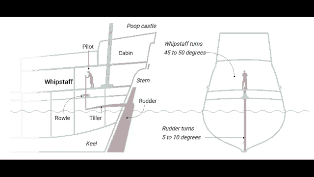 a diagram of a ship with the words whipstaff and rudder on it