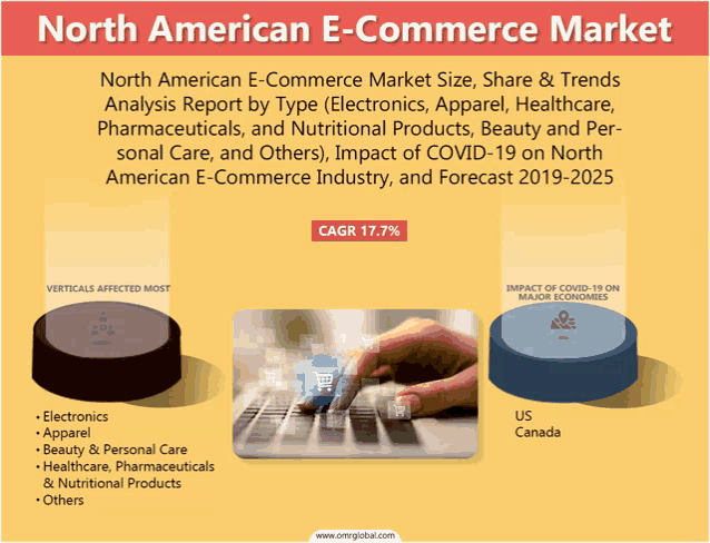 north american e-commerce market analysis report by type electronics apparel healthcare pharmaceuticals and nutritional products