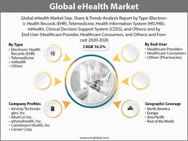 a poster for the global ehealth market shows a doctor using a tablet