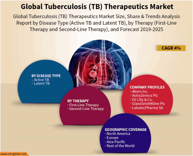 a global tuberculosis tb therapeutics market report