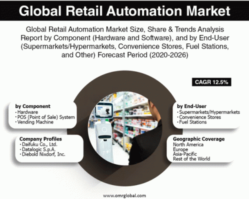 Retail Automation Market GIF - Retail Automation Market GIFs