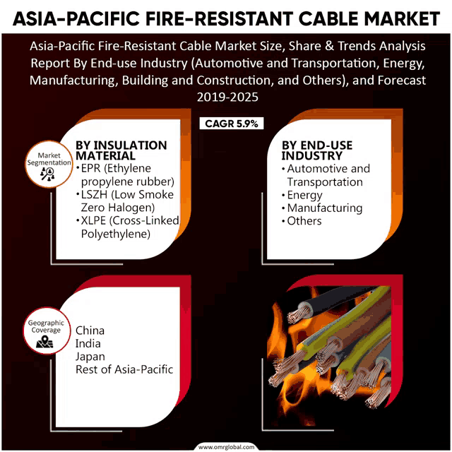 asia-pacific fire-resistant cable market share and trends analysis report by end-use industry