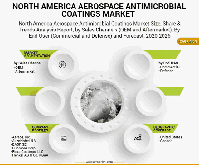 north america aerospace antimicrobial coatings market size share and trends analysis report by sales channels