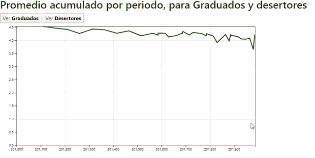 a line graph with the words promedio acumulado por periodo para graduados y desertores