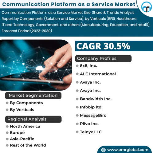 an advertisement for a communication platform as a service market with a cagr of 30.5%
