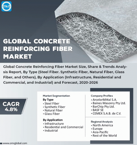 Concrete Reinforcing Fiber Market GIF - Concrete Reinforcing Fiber Market GIFs