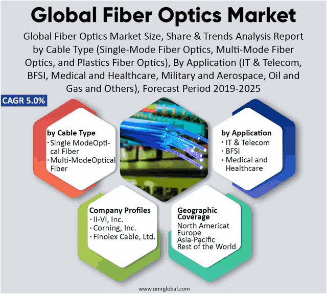 a global fiber optics market size share & trends analysis report by cable type