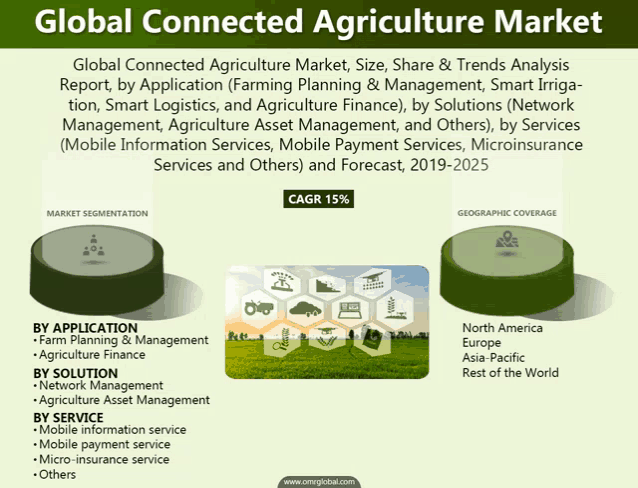 global connected agriculture market size share & trends analysis report by application farming planning & management smart irrigation smart logistics and agriculture finance