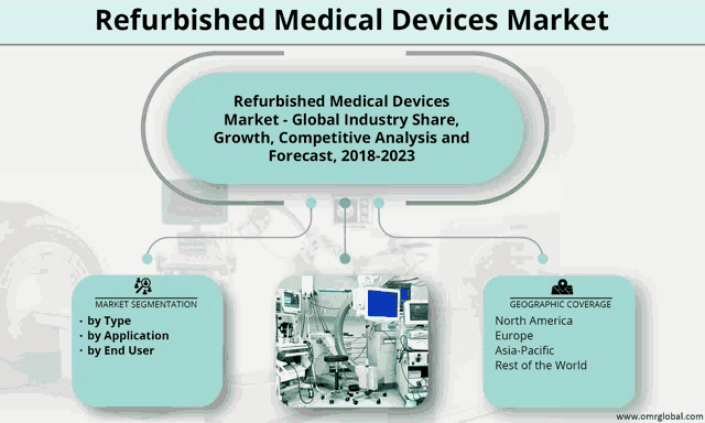 a diagram of a refurbished medical devices market showing growth competitive analysis and forecast