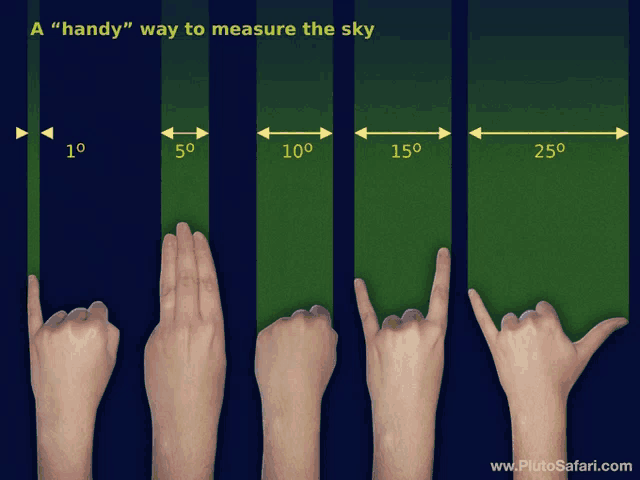 a handy way to measure the sky is shown in a graphic