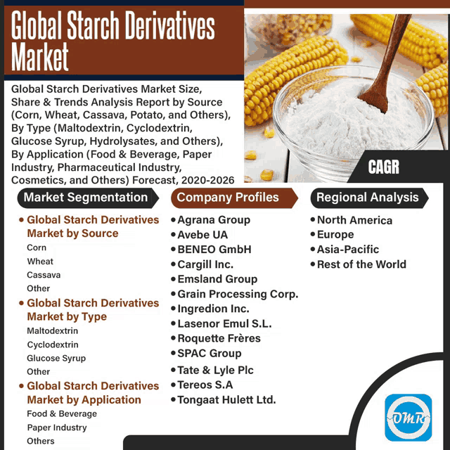 a poster titled global starch derivatives market with a bowl of corn on the cob