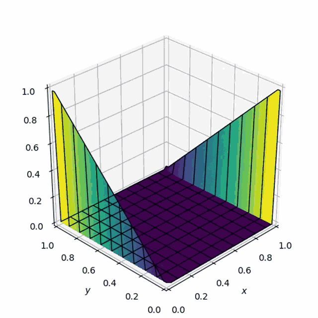 Laplace Laplace Equation2d GIF - Laplace Laplace Equation2d Boundary Conditions GIFs