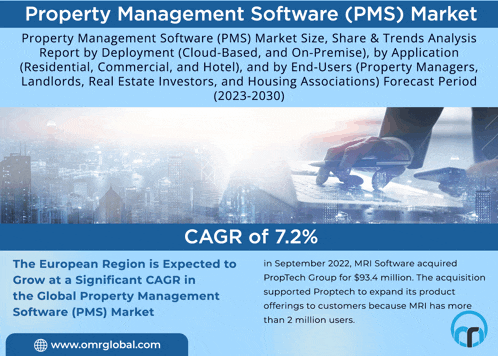 an advertisement for property management software with a cagr of 7.2%