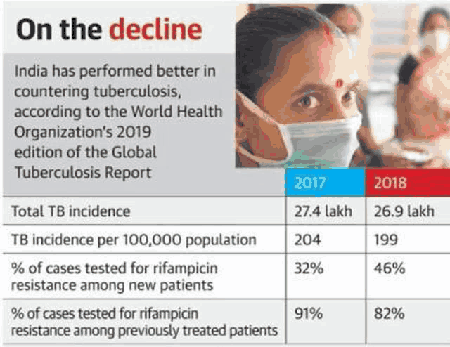 india has performed better in countering tuberculosis according to the world health organization 's 2019 edition of the global tuberculosis report
