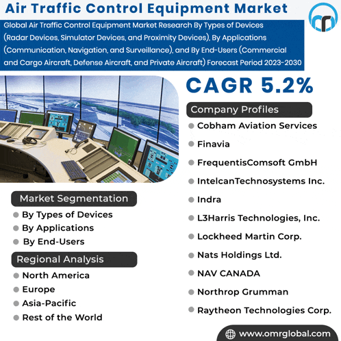 an advertisement for an air traffic control equipment market with a cagr of 5.2 %