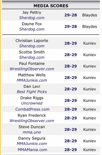 a list of media scores for various wrestlers including christian laporte