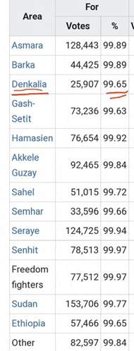 a table showing the votes for each area
