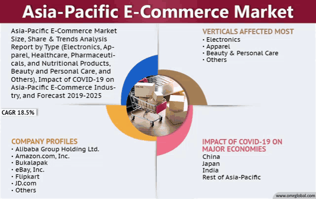 an advertisement for asia-pacific e-commerce market