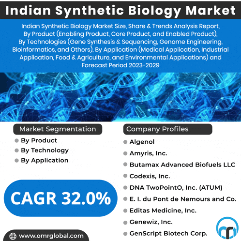 indian synthetic biology market size share & trends analysis report