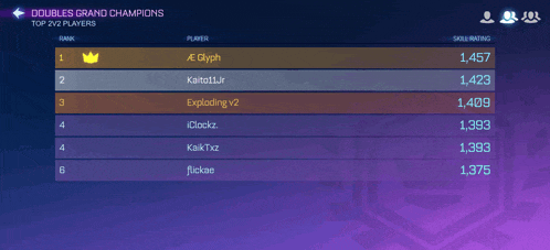 a screenshot of the doubles grand champions top 2v2 player rankings