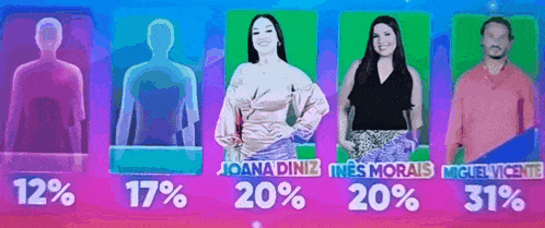 a group of people are standing next to each other with the percentages of their votes
