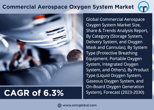 an advertisement for commercial aerospace oxygen system market with a cagr of 6.3%