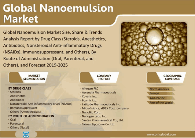 a poster titled global nanoemulsion market shows a picture of bubbles