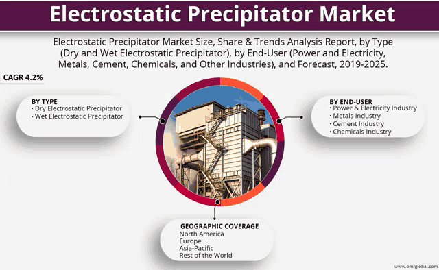 an advertisement for electrostatic precipitator market size