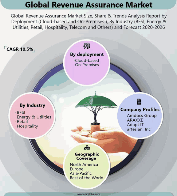global revenue assurance market size share & trends analysis report by deployment ( cloud-based and on premises )