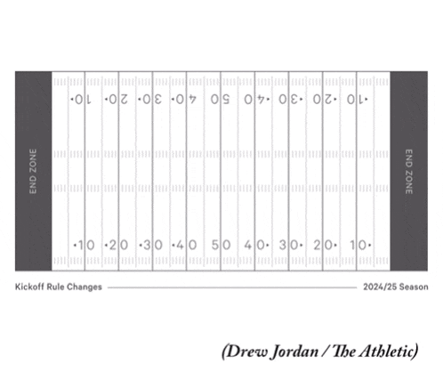 a drawing of a football field with the words drew jordan / the athletic below it