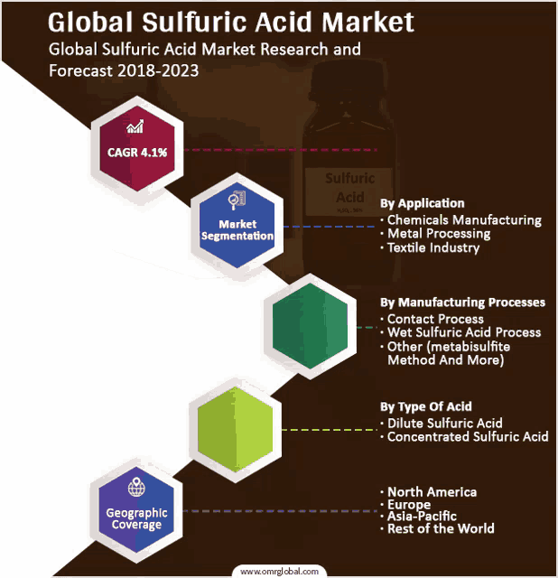 a graphic showing the global sulfuric acid market