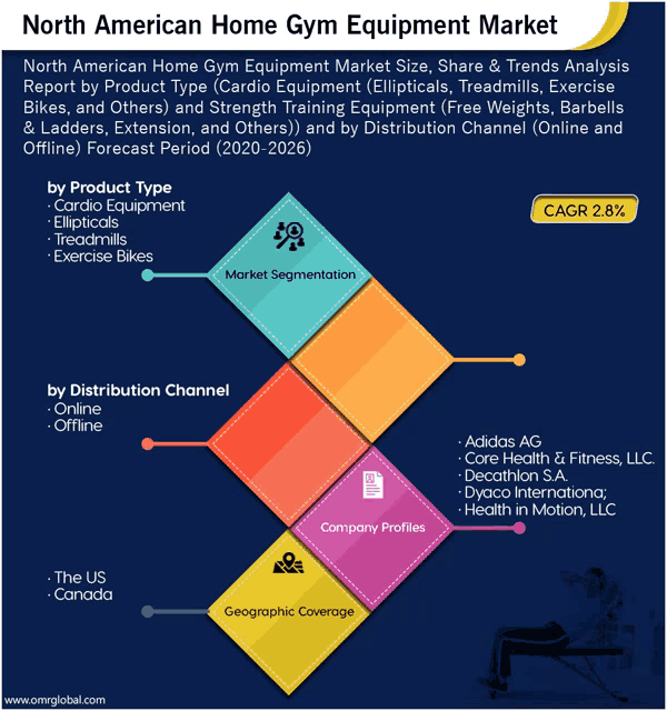 a colorful diagram shows the north american home gym equipment market size