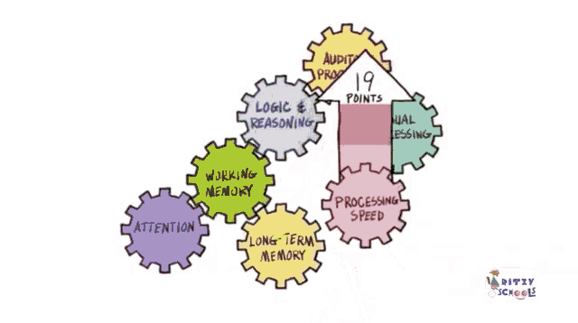 a drawing of gears with the words logic & reasoning working memory attention processing speed and long term memory
