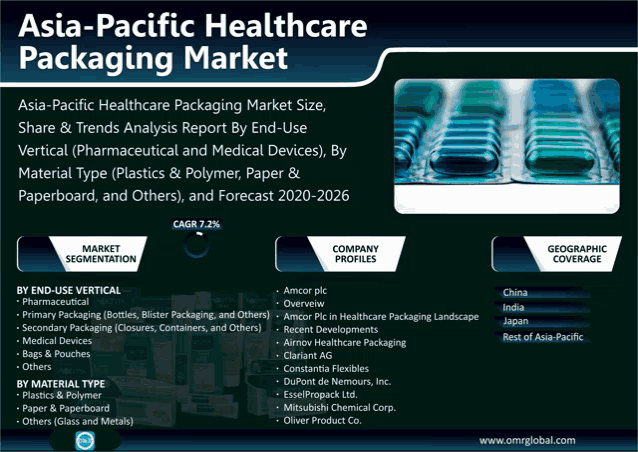 a poster titled asia-pacific healthcare packaging market with a picture of pills