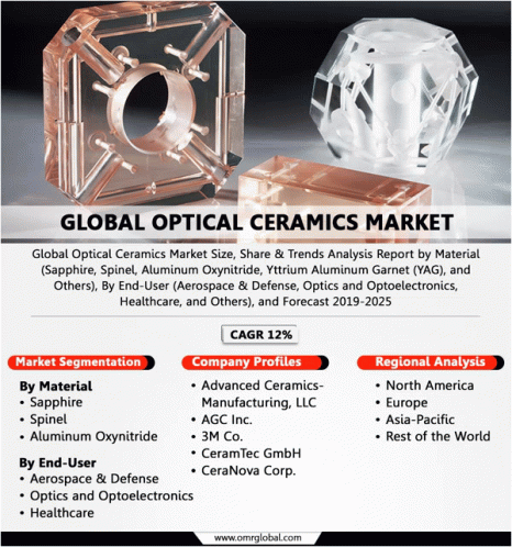 Optical Ceramics Market GIF - Optical Ceramics Market GIFs