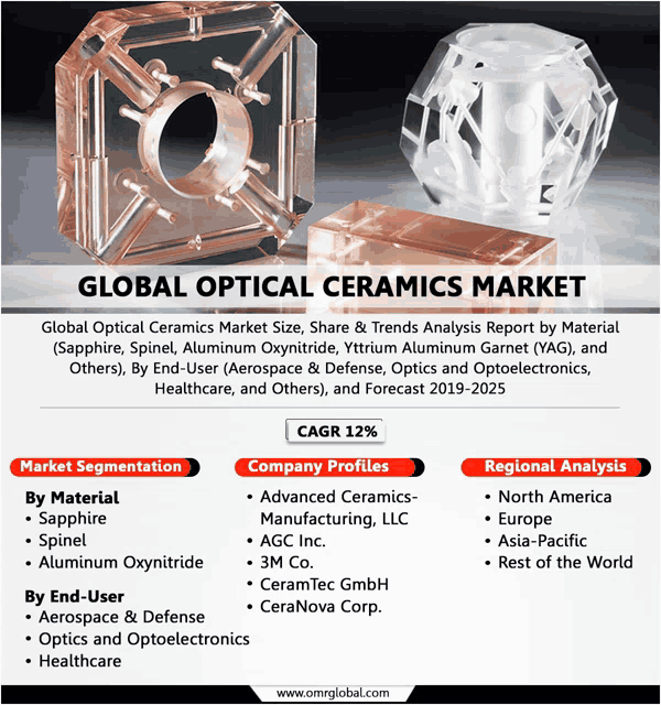 an advertisement for the global optical ceramics market shows a variety of ceramics