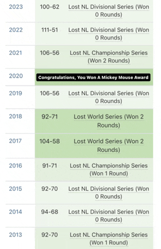 a list of lost nl divisional series won rounds